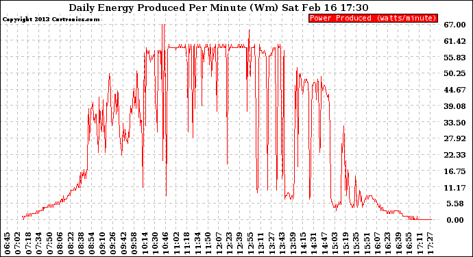 Solar PV/Inverter Performance Daily Energy Production Per Minute