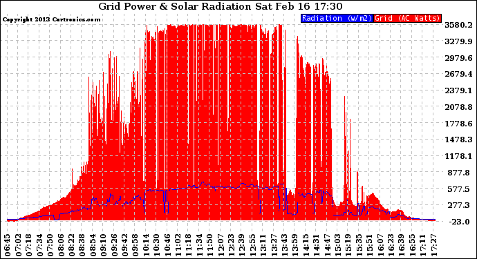 Solar PV/Inverter Performance Grid Power & Solar Radiation