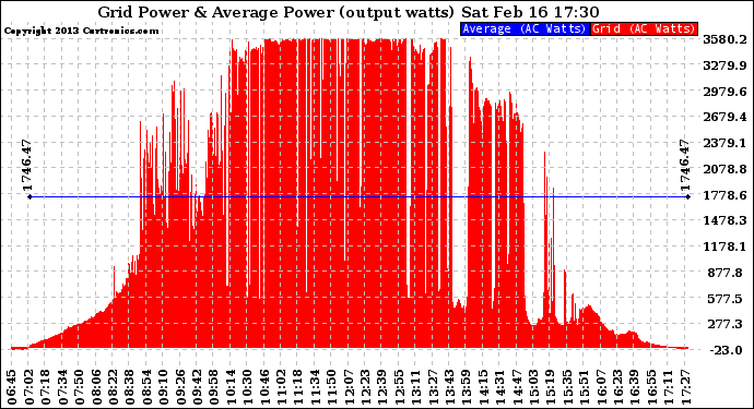 Solar PV/Inverter Performance Inverter Power Output