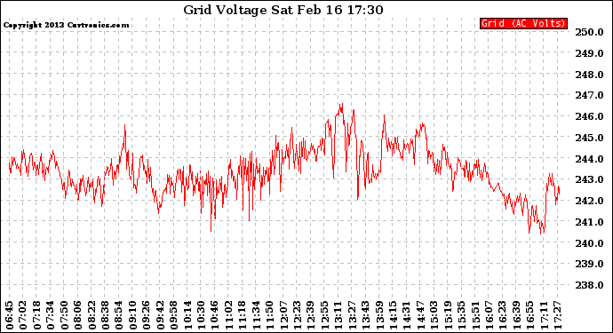 Solar PV/Inverter Performance Grid Voltage