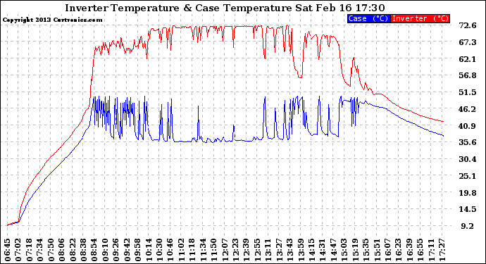 Solar PV/Inverter Performance Inverter Operating Temperature