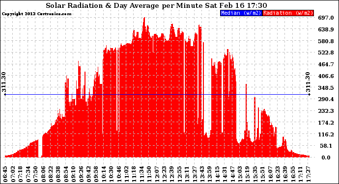 Solar PV/Inverter Performance Solar Radiation & Day Average per Minute