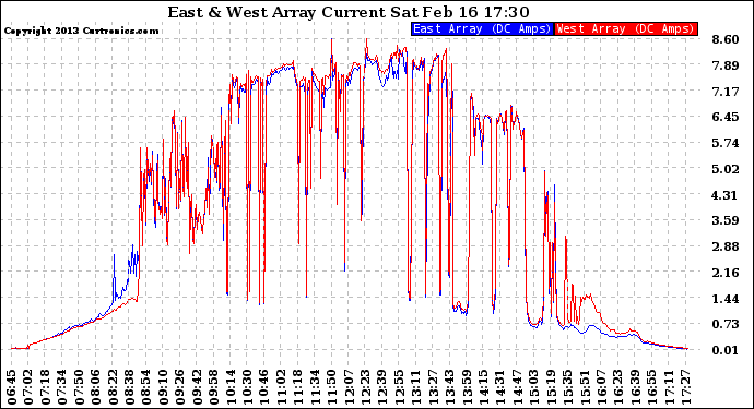 Solar PV/Inverter Performance Photovoltaic Panel Current Output