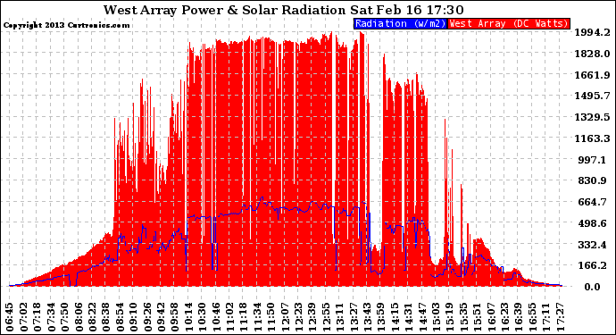 Solar PV/Inverter Performance West Array Power Output & Solar Radiation