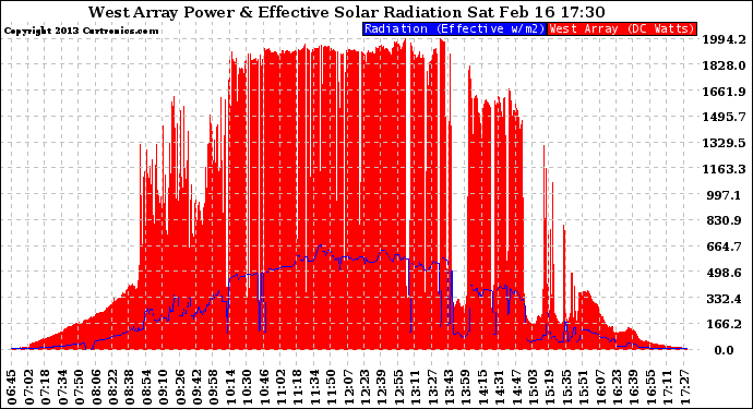 Solar PV/Inverter Performance West Array Power Output & Effective Solar Radiation