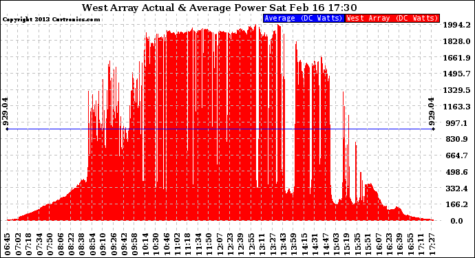 Solar PV/Inverter Performance West Array Actual & Average Power Output