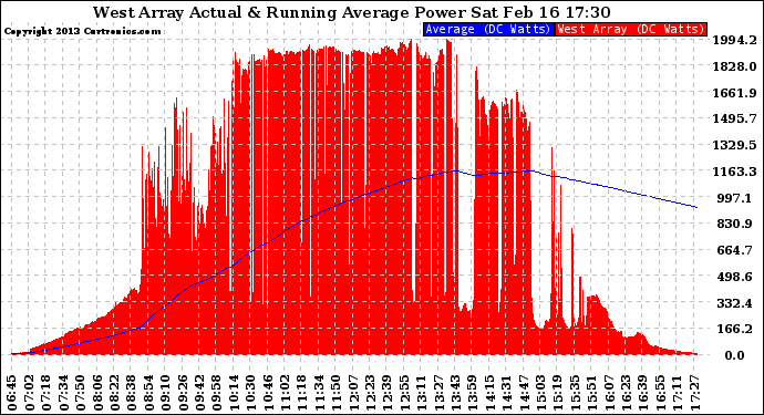 Solar PV/Inverter Performance West Array Actual & Running Average Power Output