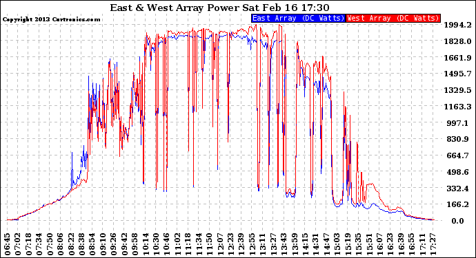 Solar PV/Inverter Performance Photovoltaic Panel Power Output