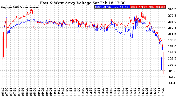 Solar PV/Inverter Performance Photovoltaic Panel Voltage Output