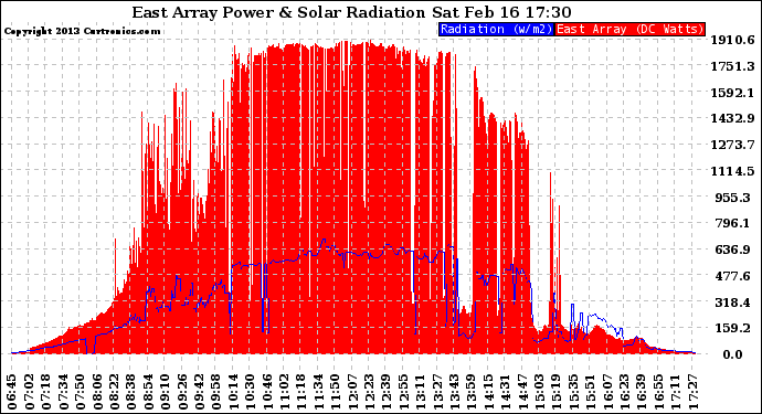 Solar PV/Inverter Performance East Array Power Output & Solar Radiation