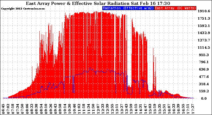 Solar PV/Inverter Performance East Array Power Output & Effective Solar Radiation