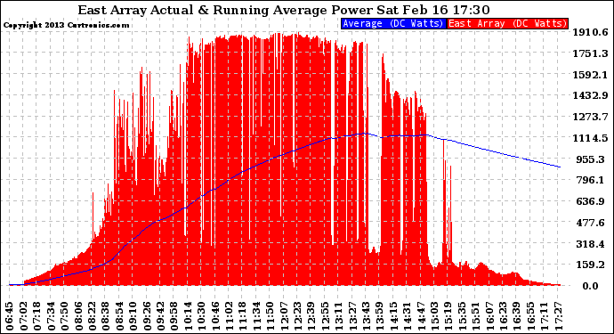 Solar PV/Inverter Performance East Array Actual & Running Average Power Output