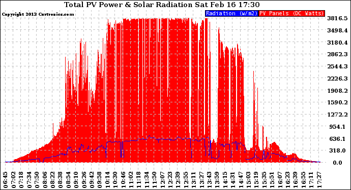 Solar PV/Inverter Performance Total PV Panel Power Output & Solar Radiation