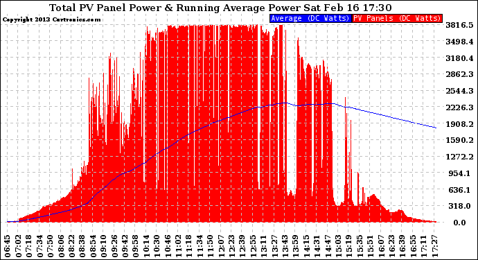 Solar PV/Inverter Performance Total PV Panel & Running Average Power Output