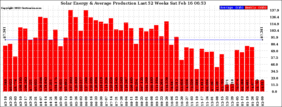 Solar PV/Inverter Performance Weekly Solar Energy Production Last 52 Weeks