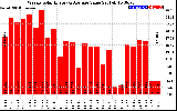 Solar PV/Inverter Performance Weekly Solar Energy Production Value