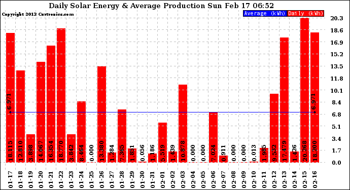 Solar PV/Inverter Performance Daily Solar Energy Production