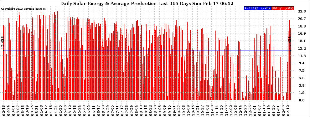 Solar PV/Inverter Performance Daily Solar Energy Production Last 365 Days