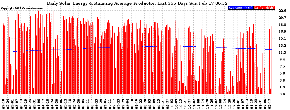 Solar PV/Inverter Performance Daily Solar Energy Production Running Average Last 365 Days