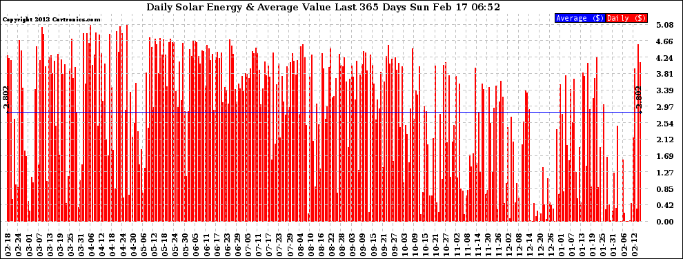 Solar PV/Inverter Performance Daily Solar Energy Production Value Last 365 Days