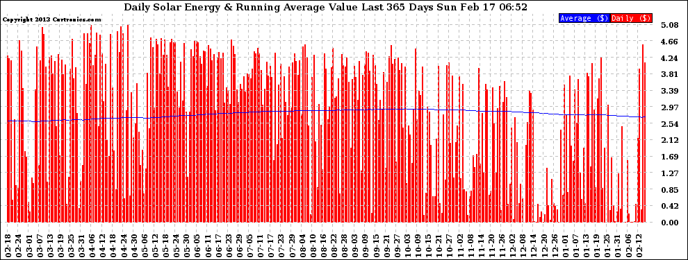 Solar PV/Inverter Performance Daily Solar Energy Production Value Running Average Last 365 Days