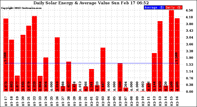 Solar PV/Inverter Performance Daily Solar Energy Production Value