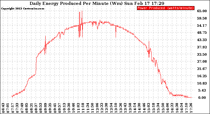 Solar PV/Inverter Performance Daily Energy Production Per Minute