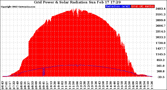 Solar PV/Inverter Performance Grid Power & Solar Radiation