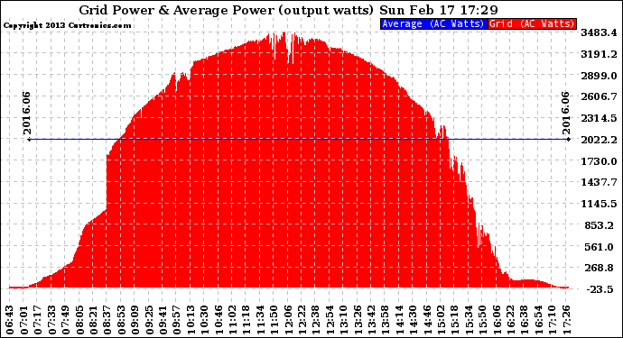 Solar PV/Inverter Performance Inverter Power Output