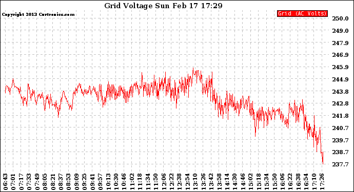 Solar PV/Inverter Performance Grid Voltage