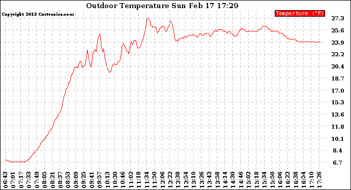 Solar PV/Inverter Performance Outdoor Temperature