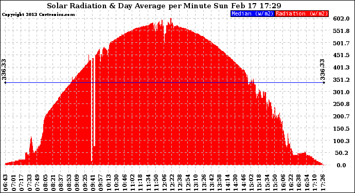 Solar PV/Inverter Performance Solar Radiation & Day Average per Minute