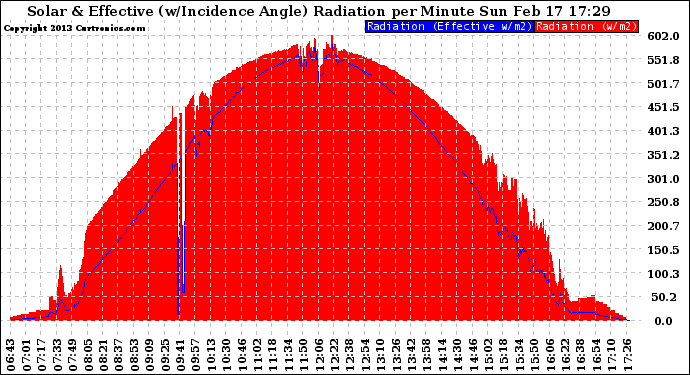 Solar PV/Inverter Performance Solar Radiation & Effective Solar Radiation per Minute