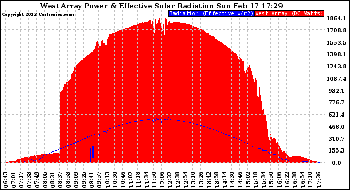 Solar PV/Inverter Performance West Array Power Output & Effective Solar Radiation