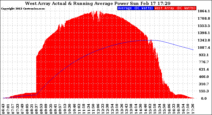 Solar PV/Inverter Performance West Array Actual & Running Average Power Output