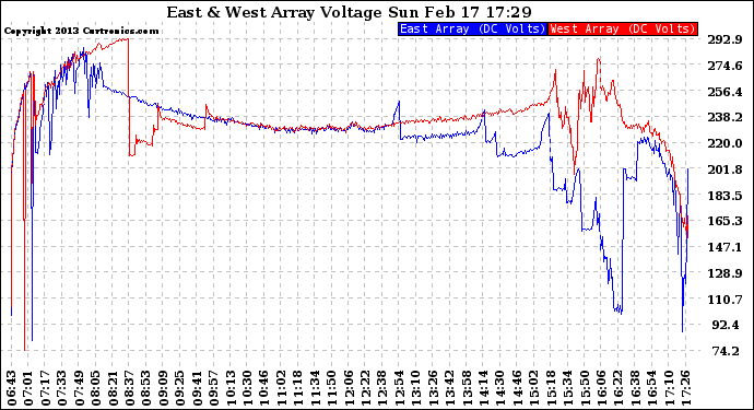 Solar PV/Inverter Performance Photovoltaic Panel Voltage Output