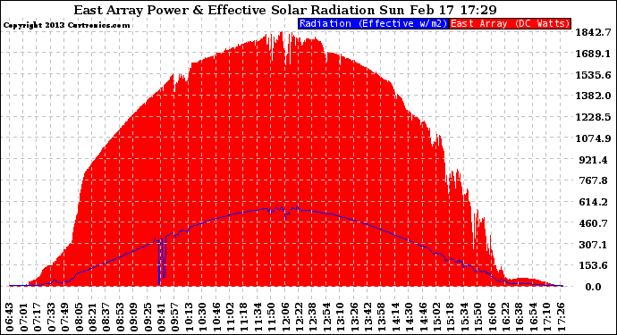 Solar PV/Inverter Performance East Array Power Output & Effective Solar Radiation