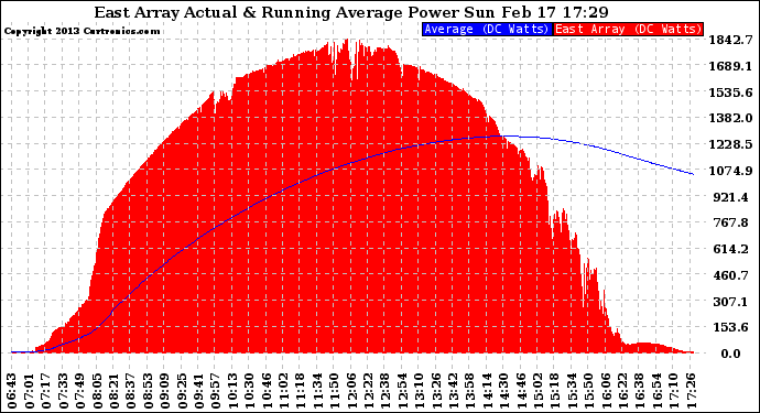 Solar PV/Inverter Performance East Array Actual & Running Average Power Output