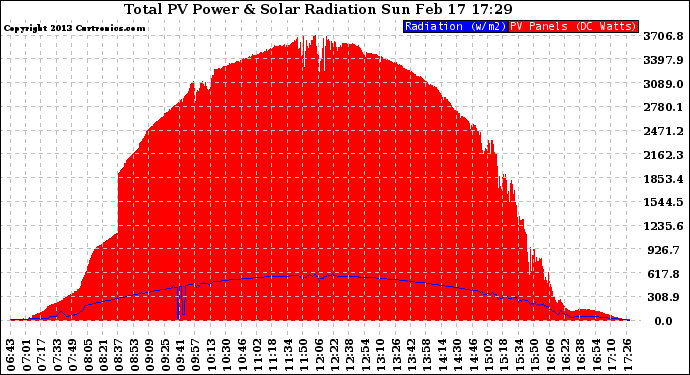 Solar PV/Inverter Performance Total PV Panel Power Output & Solar Radiation