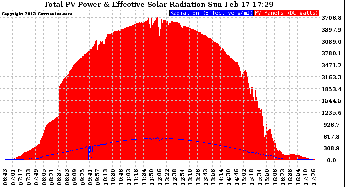 Solar PV/Inverter Performance Total PV Panel Power Output & Effective Solar Radiation