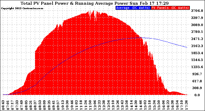 Solar PV/Inverter Performance Total PV Panel & Running Average Power Output