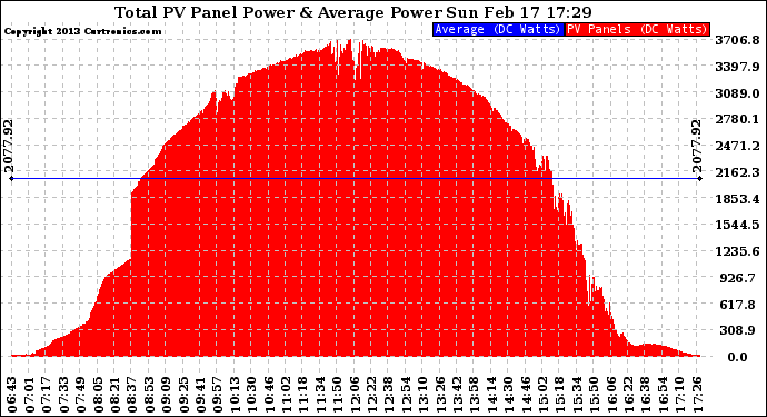 Solar PV/Inverter Performance Total PV Panel Power Output