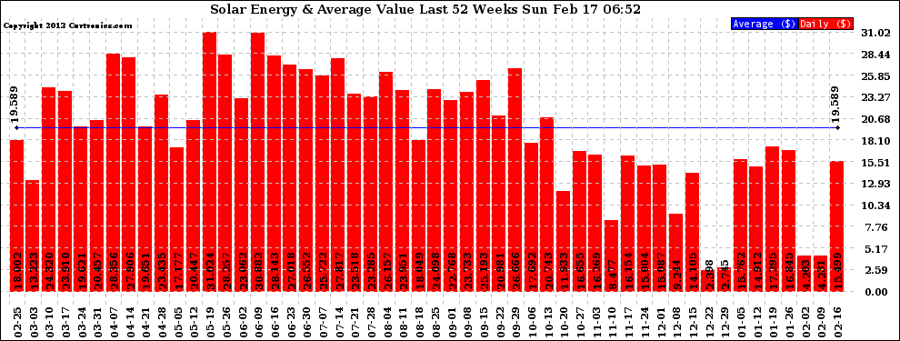 Solar PV/Inverter Performance Weekly Solar Energy Production Value Last 52 Weeks