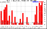 Solar PV/Inverter Performance Daily Solar Energy Production