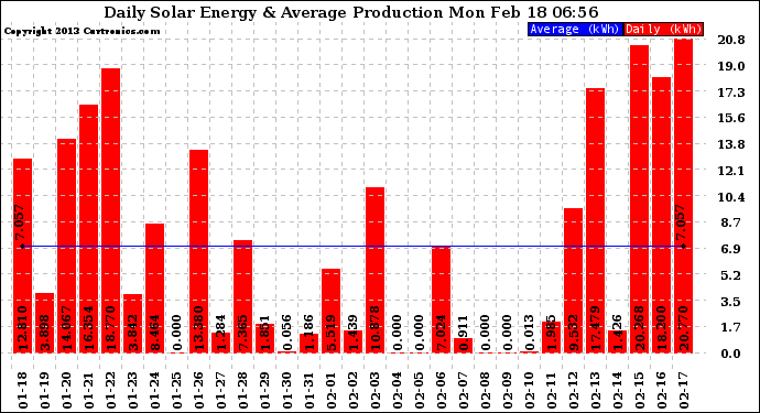 Solar PV/Inverter Performance Daily Solar Energy Production