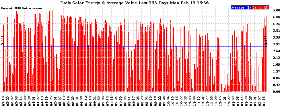 Solar PV/Inverter Performance Daily Solar Energy Production Value Last 365 Days