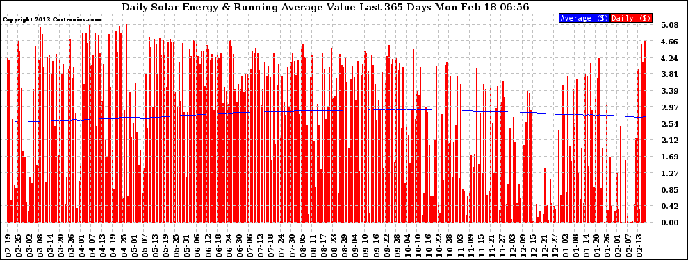 Solar PV/Inverter Performance Daily Solar Energy Production Value Running Average Last 365 Days