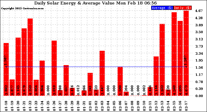 Solar PV/Inverter Performance Daily Solar Energy Production Value