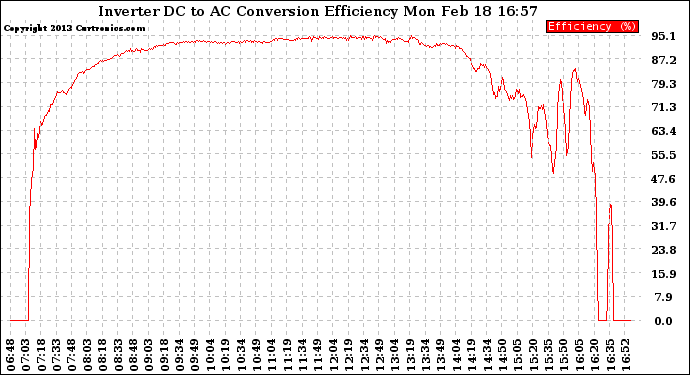 Solar PV/Inverter Performance Inverter DC to AC Conversion Efficiency