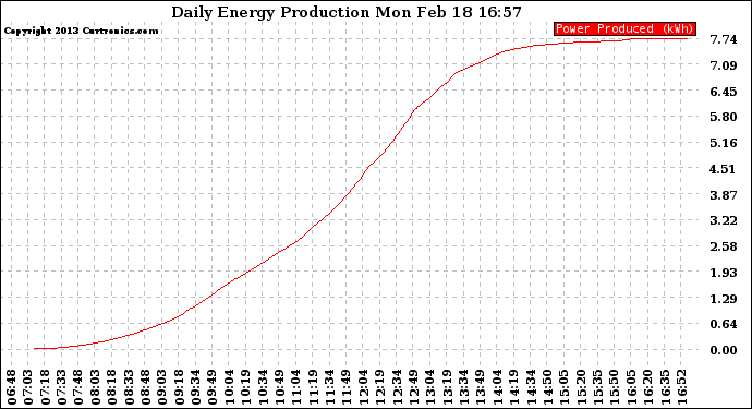 Solar PV/Inverter Performance Daily Energy Production